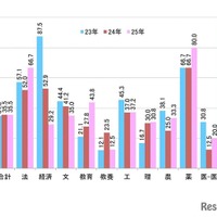 学校推薦型の合格率（最終合格者数／志願者数）