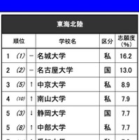 進学ブランド力調査2025・東海北陸（男子）