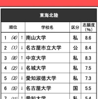 進学ブランド力調査2025・東海北陸（女子）