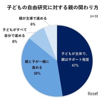 親の関わり方