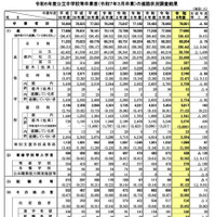 令和6年度 東京都公立中学校等卒業者（2025年3月卒業）の進路状況調査結果