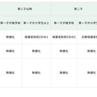 新たに対象となる児童