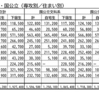 入学までにかかった費用・国公立（専攻別／住まい別）