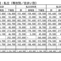 入学までにかかった費用・私立（専攻別／住まい別）