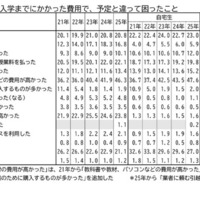 受験から入学までにかかった費用で、予定と違って困ったこと
