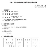 令和7年司法試験予備試験短答式試験の結果