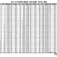 令和7年司法試験予備試験（短答式試験）得点別人員調