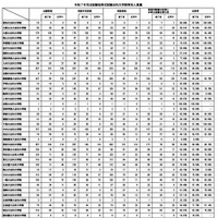 令和7年司法試験短答式試験法科大学院等別人員調