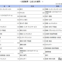 7月後半時点の志望業界