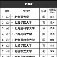 進学ブランド力調査2025地域別ランキング＜北海道＞全体 ※リクルート進学総研調べ