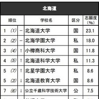 進学ブランド力調査2025地域別ランキング＜北海道＞男子 ※リクルート進学総研調べ