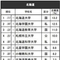 進学ブランド力調査2025地域別ランキング＜北海道＞女子 ※リクルート進学総研調べ