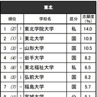 進学ブランド力調査2025地域別ランキング＜東北＞全体 ※リクルート進学総研調べ