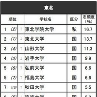 進学ブランド力調査2025地域別ランキング＜東北＞男子 ※リクルート進学総研調べ