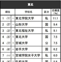 進学ブランド力調査2025地域別ランキング＜東北＞女子 ※リクルート進学総研調べ