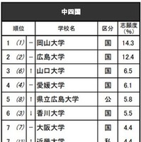 高校生が志願したい大学・中四国…上位6校は国公立