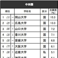 進学ブランド力調査2025・中四国（男子）※リクルート進学総研調べ