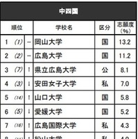 進学ブランド力調査2025・中四国（女子）※リクルート進学総研調べ