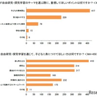 子供が自由研究のテーマを選ぶときに重視して欲しいポイント（イー・ラーニング研究所調べ）