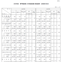 2025年度専門職試験（大卒程度試験）実施結果・合格者の状況