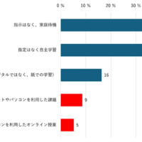 【小中学生】気象警報等の時で登校できない時の学校からの指示（複数回答）