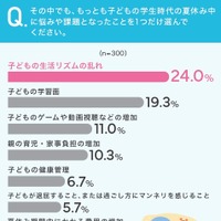 「子どもの生活リズムの乱れ」がもっとも多い結果