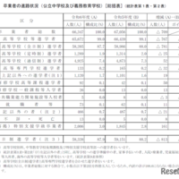 卒業者の進路状況（公立中学校及び義務教育学校）[総括表]