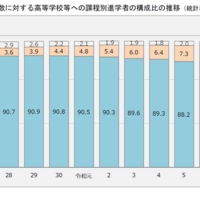 卒業者総数に対する高等学校等への課程別進学者の構成比の推移