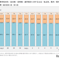高等学校本科（全日制・定時制）進学者計に対する公立・私立別、県内・県外別構成比の推移