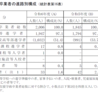 特別支援学級卒業者の進路別構成