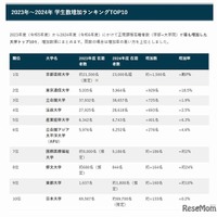 国内大学の学生数増加ランキングTOP10