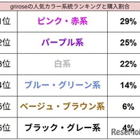 grirroseの人気カラー系統ランキングと購入割合