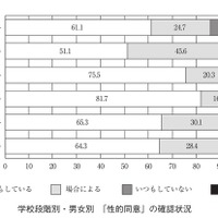 学校段階別・男女別「性的同意」の確認状況