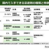 国内で入手できる忌避剤の種類と特徴