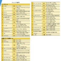 WRO 2025 Japan 決勝大会 出場チーム一覧
