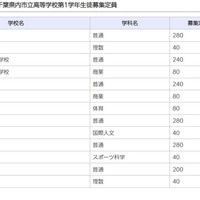 千葉県内市立高校第1学年生徒募集定員（参考）