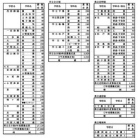 令和8年度千葉県公立高等学校第１学年生徒募集定員