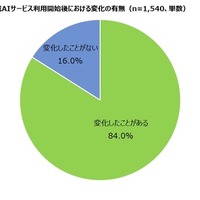 高校生のスマートフォンでの生成AIサービス利用開始後における変化の有無