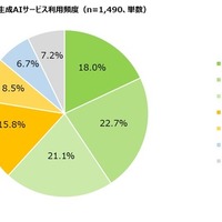 高校生のスマートフォンにおける生成AIサービス利用頻度