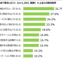 生成AIサービスを使い始めて変化したこと