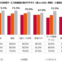 直近半年の外出時における利用サービス別通信の繋がりやすさ（通信会社別）