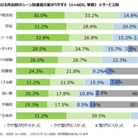 直近半年における外出時のシーン別通信の繋がりやすさ（サービス別）