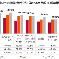 直近半年における外出時のシーン別通信の繋がりやすさ（通信会社別）
