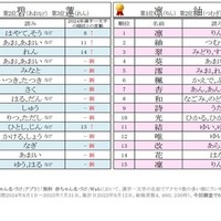 2025年男女別漢字一文字の名前ランキング