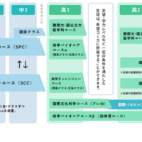 さまざまな希望進路に対応するコース選択制
