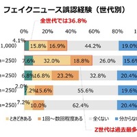 フェイクニュース誤認経験（世代別）