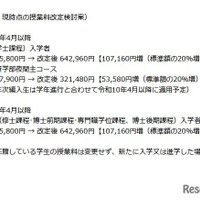 現時点の授業料改定検討案