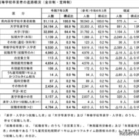 高等学校卒業者の進路概況（全日制・定時制）