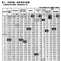 卒業者数、進学率等の変遷