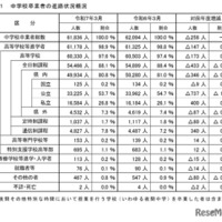 中学校卒業者の進路状況概況